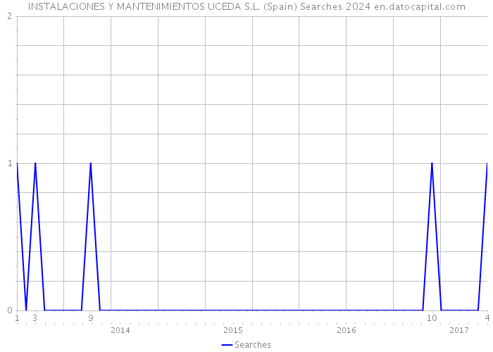 INSTALACIONES Y MANTENIMIENTOS UCEDA S.L. (Spain) Searches 2024 