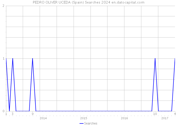 PEDRO OLIVER UCEDA (Spain) Searches 2024 