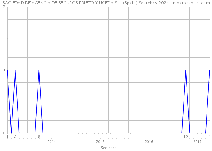 SOCIEDAD DE AGENCIA DE SEGUROS PRIETO Y UCEDA S.L. (Spain) Searches 2024 