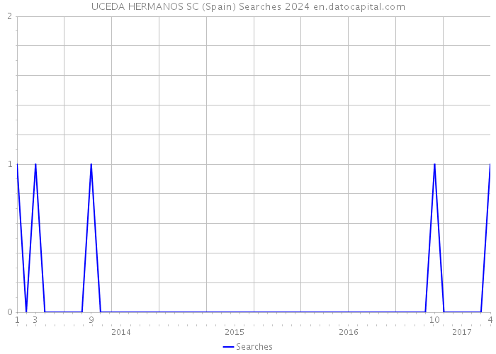 UCEDA HERMANOS SC (Spain) Searches 2024 