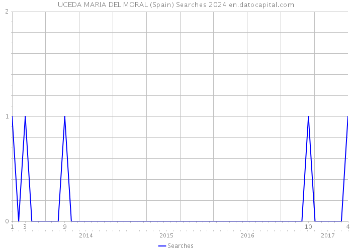 UCEDA MARIA DEL MORAL (Spain) Searches 2024 