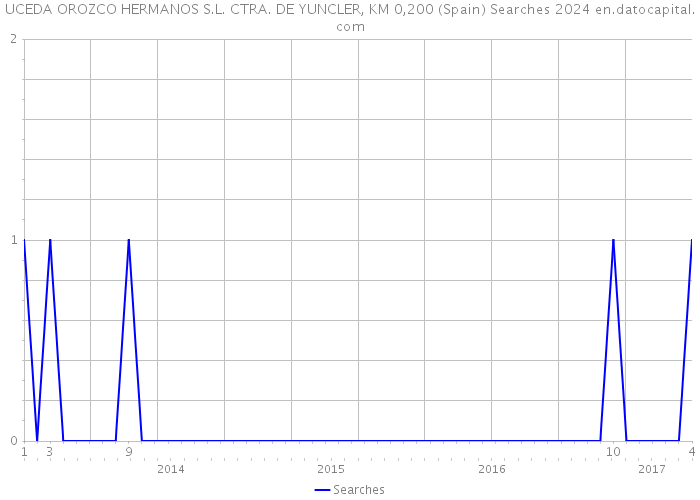 UCEDA OROZCO HERMANOS S.L. CTRA. DE YUNCLER, KM 0,200 (Spain) Searches 2024 
