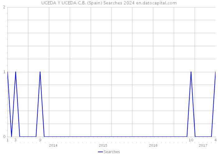 UCEDA Y UCEDA C.B. (Spain) Searches 2024 