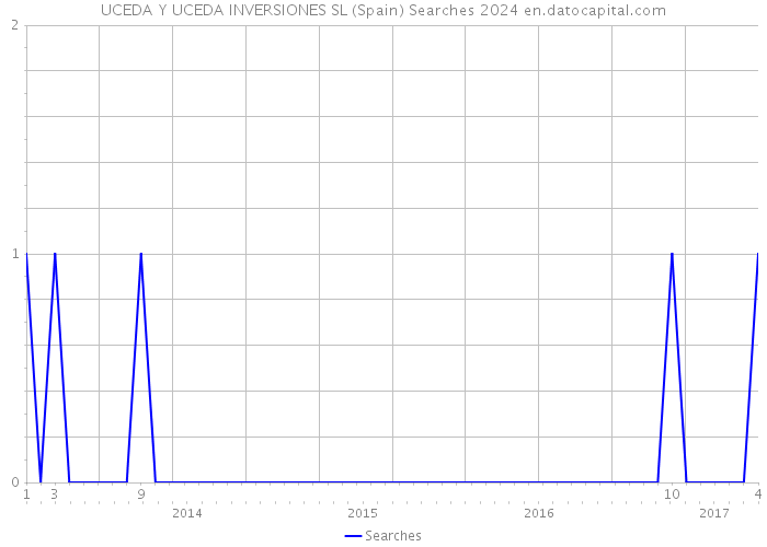 UCEDA Y UCEDA INVERSIONES SL (Spain) Searches 2024 