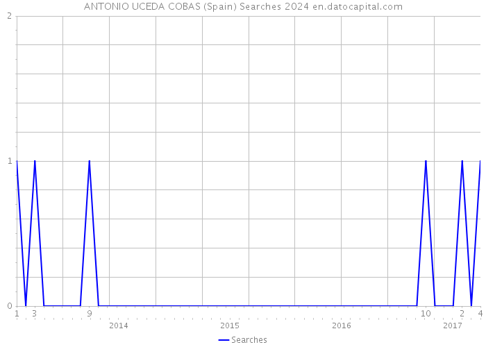 ANTONIO UCEDA COBAS (Spain) Searches 2024 