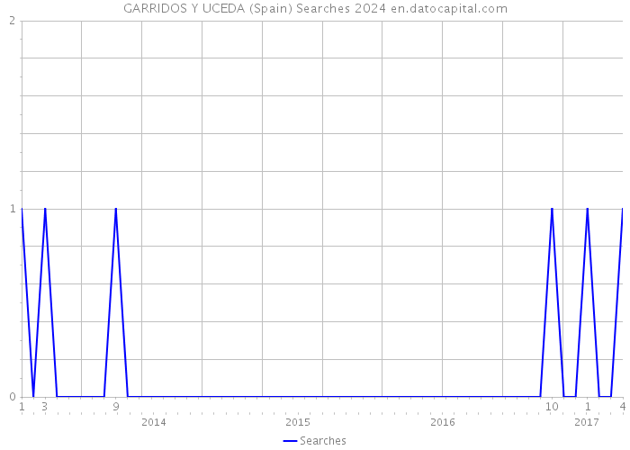 GARRIDOS Y UCEDA (Spain) Searches 2024 