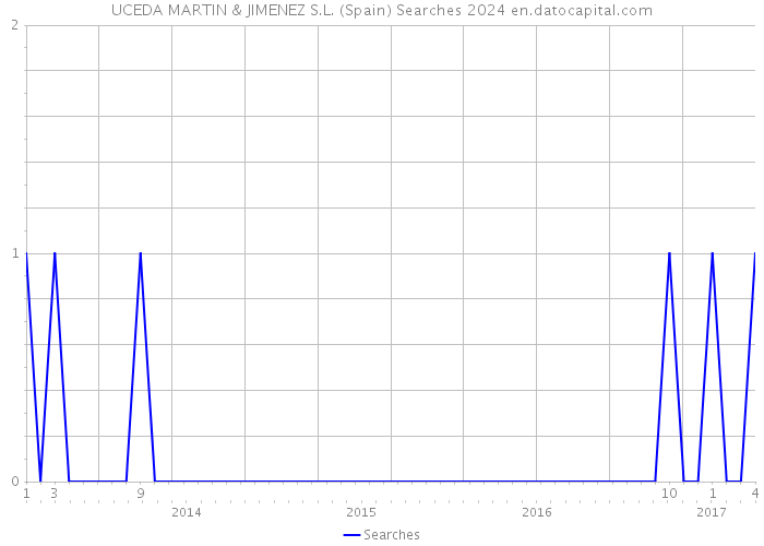 UCEDA MARTIN & JIMENEZ S.L. (Spain) Searches 2024 