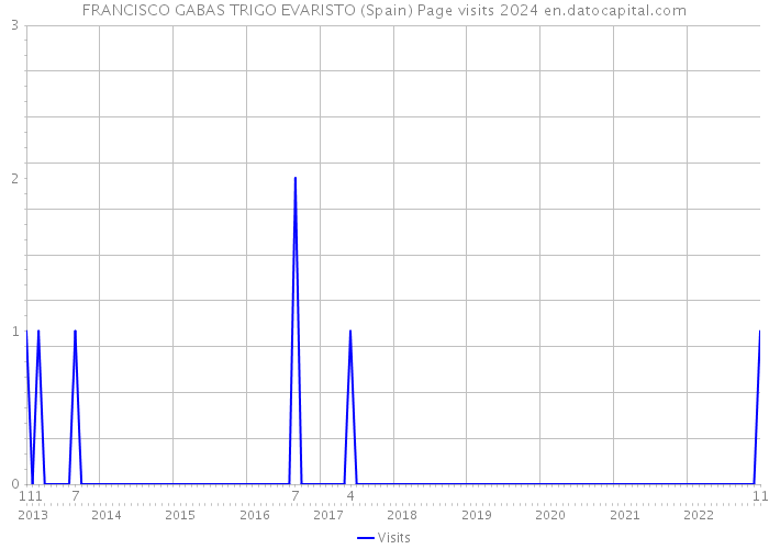 FRANCISCO GABAS TRIGO EVARISTO (Spain) Page visits 2024 