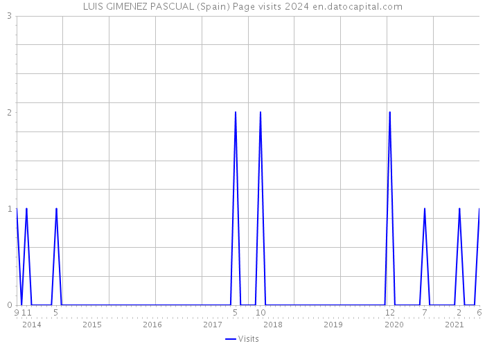 LUIS GIMENEZ PASCUAL (Spain) Page visits 2024 