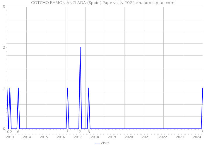 COTCHO RAMON ANGLADA (Spain) Page visits 2024 