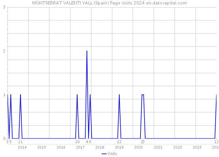 MONTSERRAT VALENTI VALL (Spain) Page visits 2024 