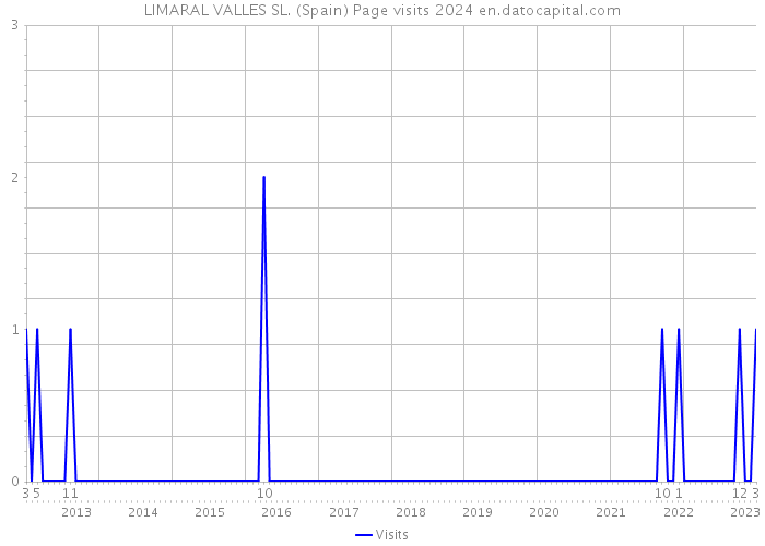 LIMARAL VALLES SL. (Spain) Page visits 2024 