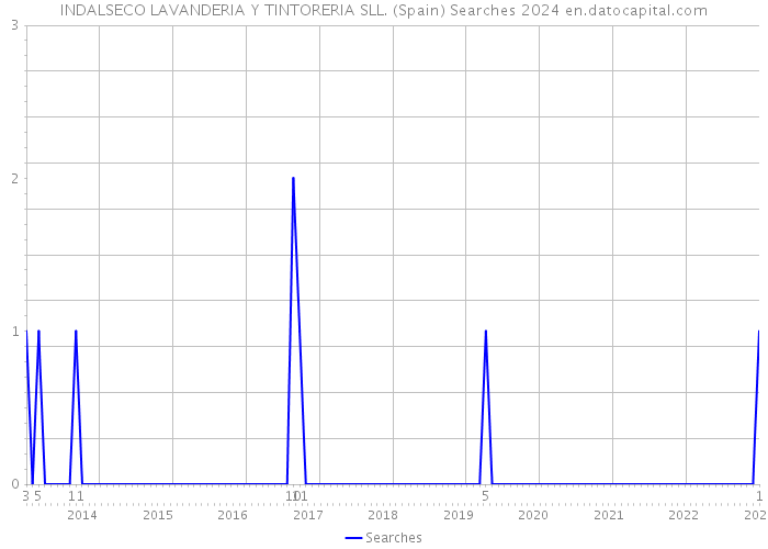 INDALSECO LAVANDERIA Y TINTORERIA SLL. (Spain) Searches 2024 