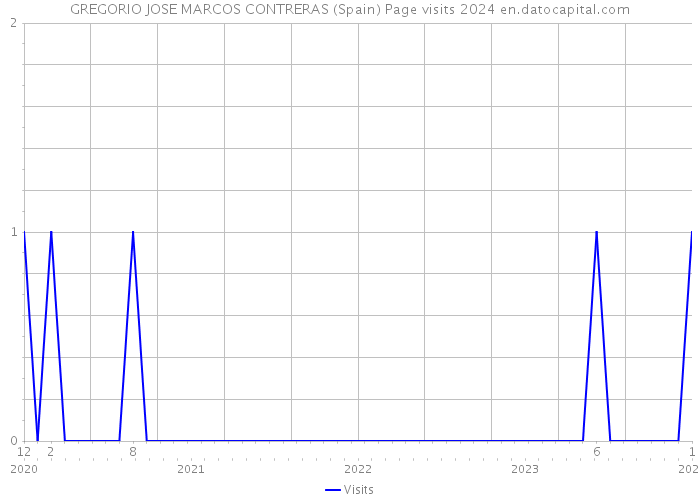 GREGORIO JOSE MARCOS CONTRERAS (Spain) Page visits 2024 