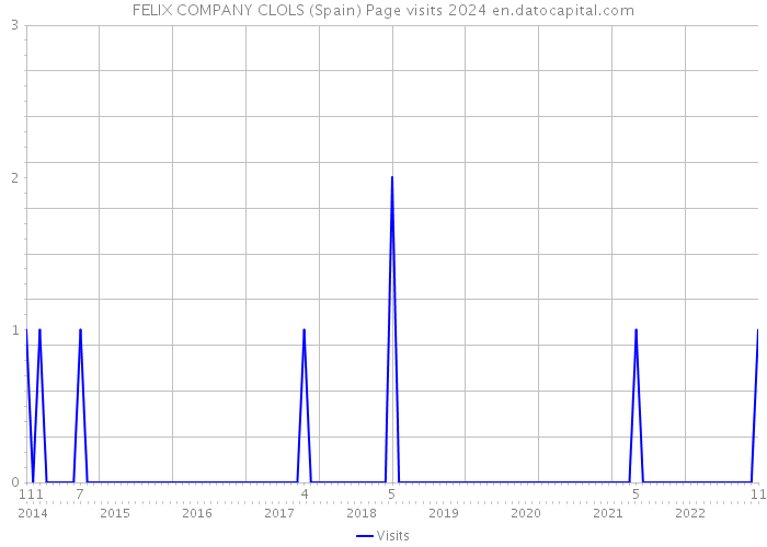 FELIX COMPANY CLOLS (Spain) Page visits 2024 