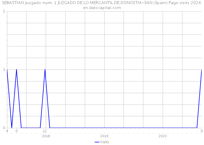 SEBASTIAN Juzgado num. 1 JUZGADO DE LO MERCANTIL DE DONOSTIA-SAN (Spain) Page visits 2024 