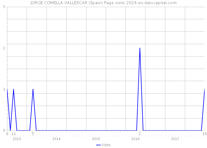 JORGE COMELLA VALLESCAR (Spain) Page visits 2024 