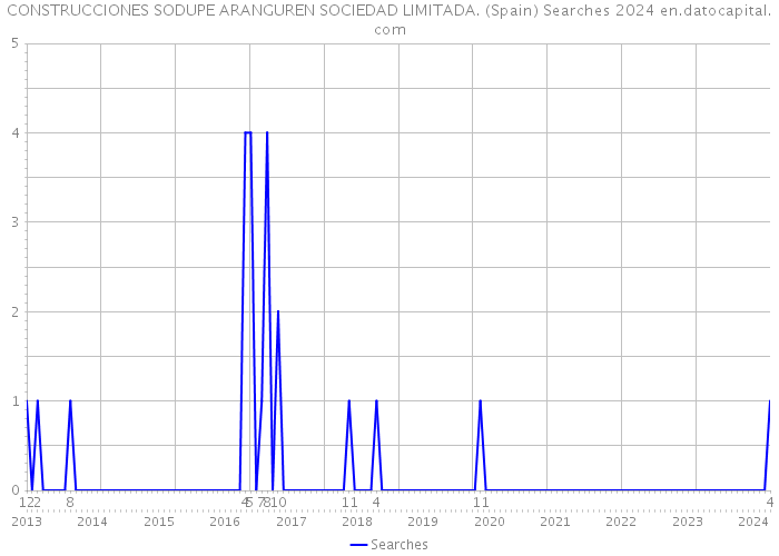 CONSTRUCCIONES SODUPE ARANGUREN SOCIEDAD LIMITADA. (Spain) Searches 2024 