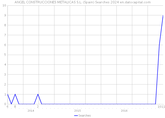 ANGEL CONSTRUCCIONES METALICAS S.L. (Spain) Searches 2024 