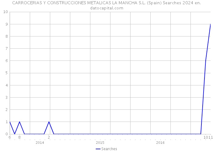 CARROCERIAS Y CONSTRUCCIONES METALICAS LA MANCHA S.L. (Spain) Searches 2024 