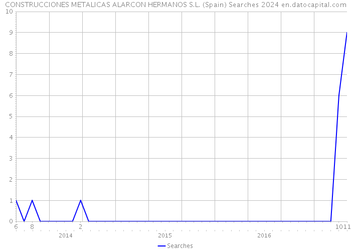 CONSTRUCCIONES METALICAS ALARCON HERMANOS S.L. (Spain) Searches 2024 