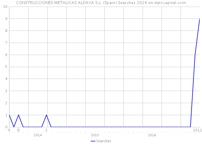 CONSTRUCCIONES METALICAS ALDAXA S.L. (Spain) Searches 2024 