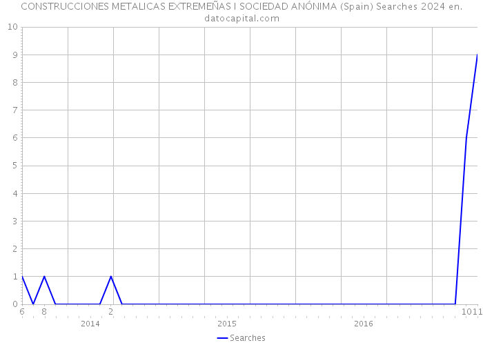 CONSTRUCCIONES METALICAS EXTREMEÑAS I SOCIEDAD ANÓNIMA (Spain) Searches 2024 