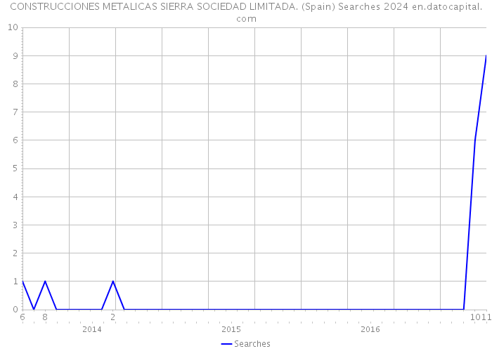 CONSTRUCCIONES METALICAS SIERRA SOCIEDAD LIMITADA. (Spain) Searches 2024 