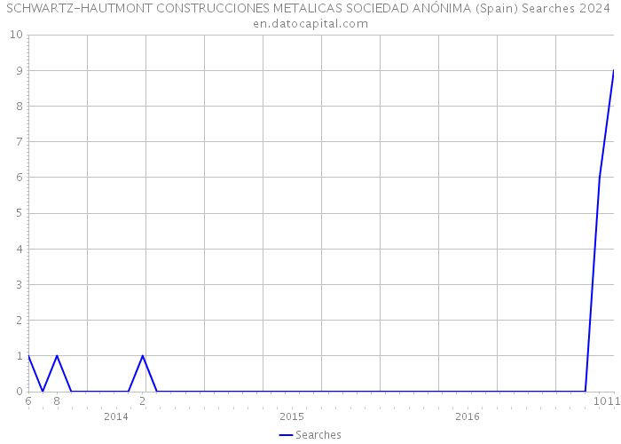 SCHWARTZ-HAUTMONT CONSTRUCCIONES METALICAS SOCIEDAD ANÓNIMA (Spain) Searches 2024 