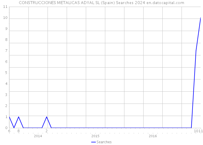 CONSTRUCCIONES METALICAS ADYAL SL (Spain) Searches 2024 