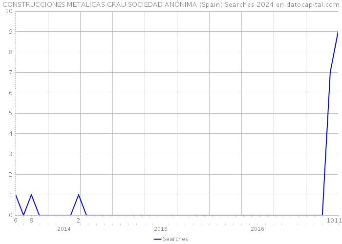 CONSTRUCCIONES METALICAS GRAU SOCIEDAD ANÓNIMA (Spain) Searches 2024 