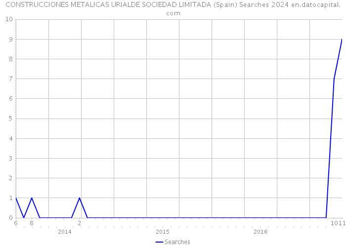CONSTRUCCIONES METALICAS URIALDE SOCIEDAD LIMITADA (Spain) Searches 2024 