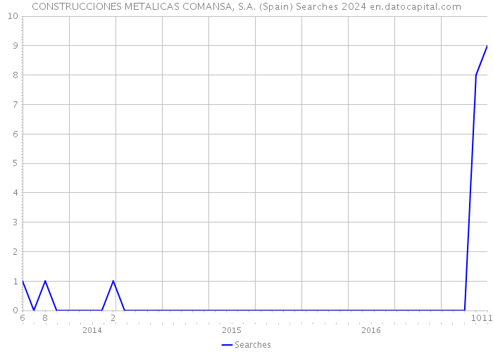 CONSTRUCCIONES METALICAS COMANSA, S.A. (Spain) Searches 2024 