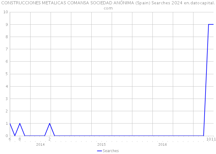 CONSTRUCCIONES METALICAS COMANSA SOCIEDAD ANÓNIMA (Spain) Searches 2024 