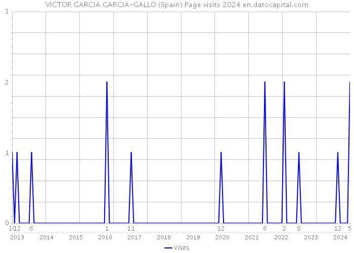 VICTOR GARCIA GARCIA-GALLO (Spain) Page visits 2024 