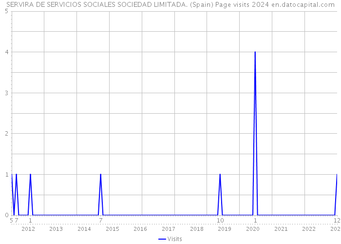 SERVIRA DE SERVICIOS SOCIALES SOCIEDAD LIMITADA. (Spain) Page visits 2024 