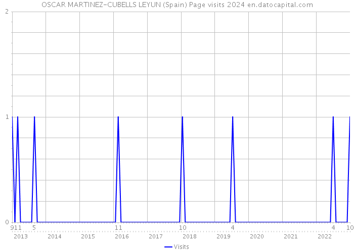 OSCAR MARTINEZ-CUBELLS LEYUN (Spain) Page visits 2024 