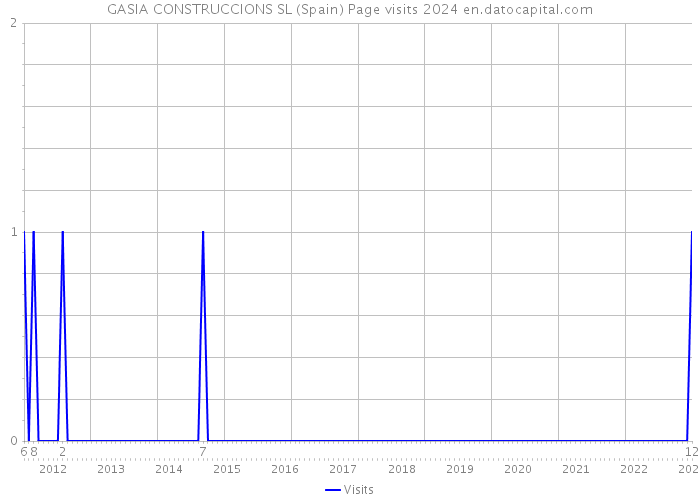 GASIA CONSTRUCCIONS SL (Spain) Page visits 2024 