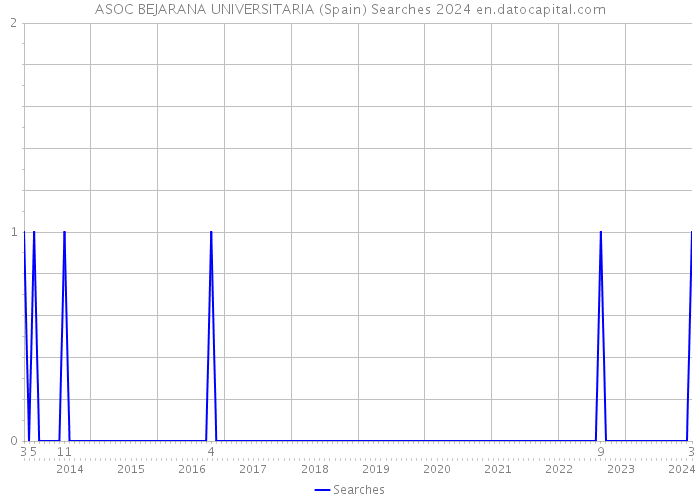 ASOC BEJARANA UNIVERSITARIA (Spain) Searches 2024 