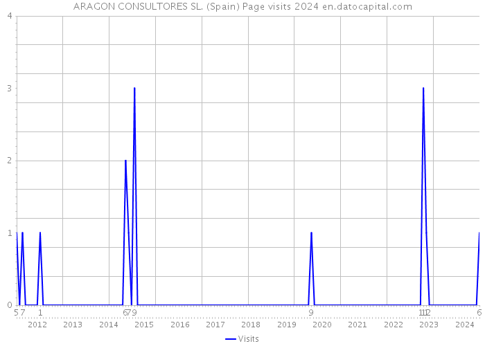 ARAGON CONSULTORES SL. (Spain) Page visits 2024 