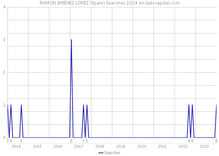 RAMON JIMENEZ LOPEZ (Spain) Searches 2024 