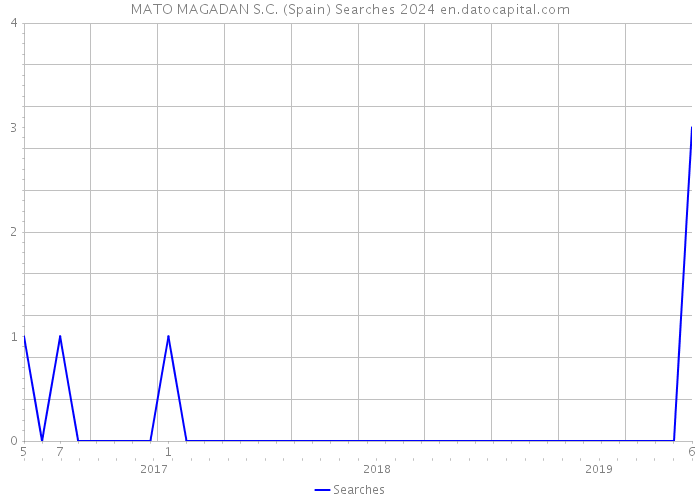 MATO MAGADAN S.C. (Spain) Searches 2024 