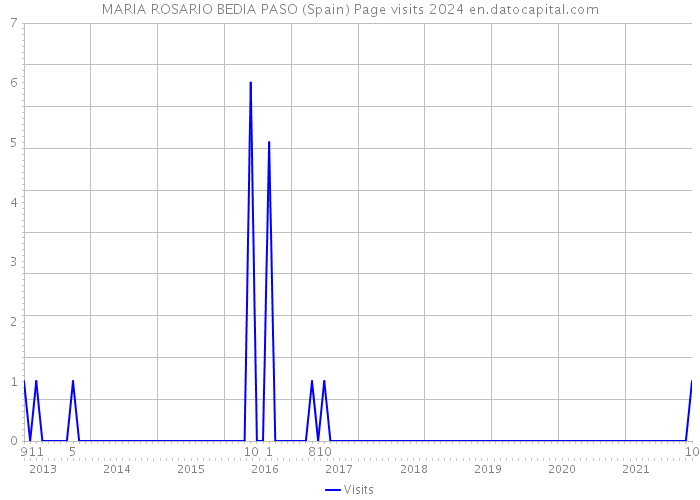 MARIA ROSARIO BEDIA PASO (Spain) Page visits 2024 