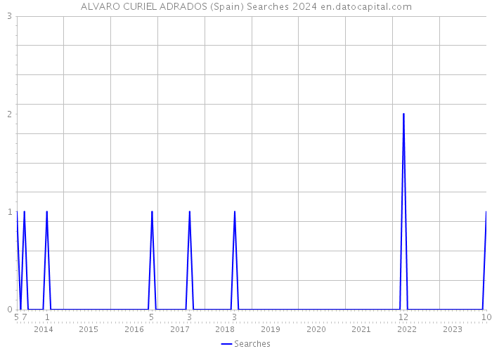 ALVARO CURIEL ADRADOS (Spain) Searches 2024 