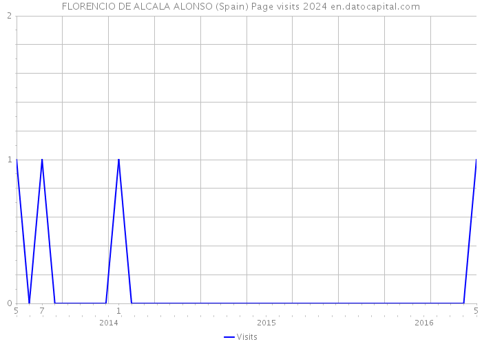 FLORENCIO DE ALCALA ALONSO (Spain) Page visits 2024 