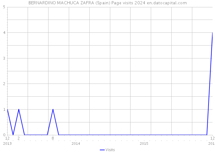BERNARDINO MACHUCA ZAFRA (Spain) Page visits 2024 