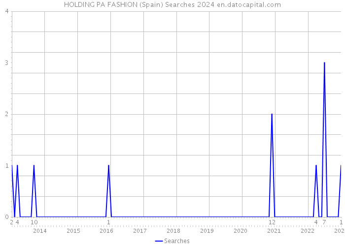 HOLDING PA FASHION (Spain) Searches 2024 