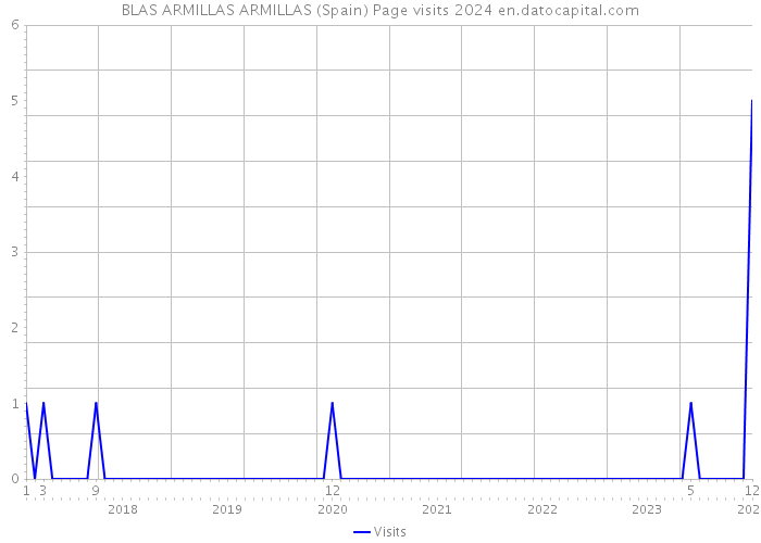 BLAS ARMILLAS ARMILLAS (Spain) Page visits 2024 