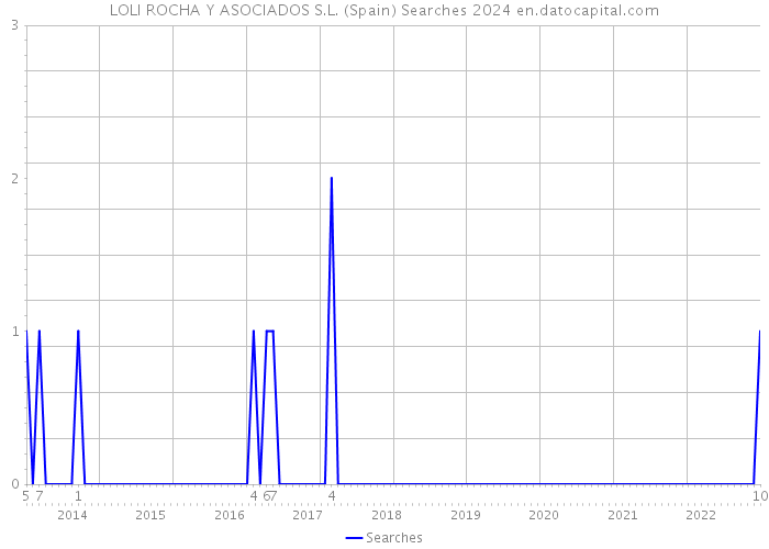 LOLI ROCHA Y ASOCIADOS S.L. (Spain) Searches 2024 