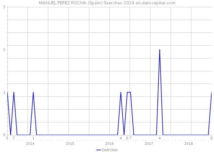 MANUEL PEREZ ROCHA (Spain) Searches 2024 